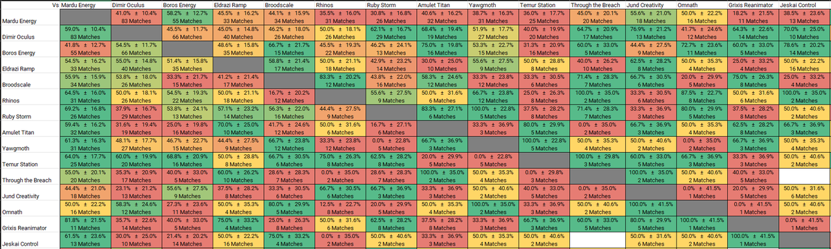 modernmetagame's tweet photo. Past week of modern with 1236 players and 3111 matches.

Every challenge since the B&amp;R &amp; sheet below. https://t.co/ZiNHGOtXoe