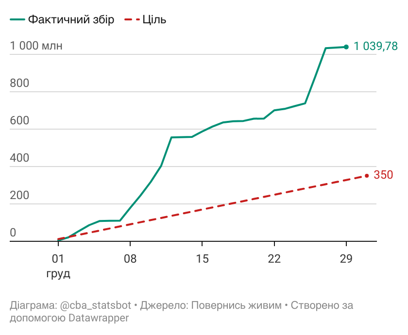 cba_statsbot's tweet photo. За п'ятницю-неділю, 27 - 29 грудня, ви задонатили @BackAndAlive 156.66 млн грн. Всього станом на кінець неділі зібрано 1 млрд 39 млн 784 тисячі 165 грн 23 коп.

Пан @TarasChmut особисто пофарбує пікап у зелений 👨‍🎨🖌️🟢🛻 

Закинути йому на зелену фарбу можна підписавшися на регулярні донати ПЖ👇
https://t.co/M2OR2taHDk