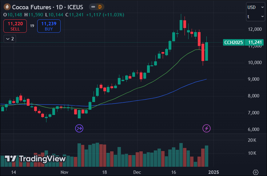 gilmoreport's tweet photo. #CocoaFutures pull a fast MAU&amp;R at the 20-dema. Buyers eagerly await the inevitable Trumpkin announcement re: the creation of a Strategic Cocoa Reserve. Soon to be adopted as a hard, but chocolaty, currency. https://t.co/dFZIJqve8j