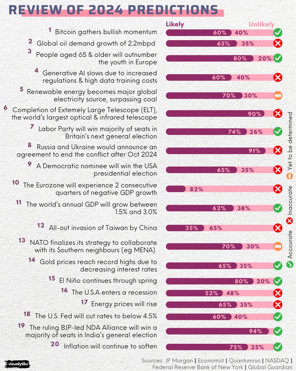 vizualytiks's tweet photo. 2024 predictions…some hits and misses in our 2024 views newsletter 

Subscribe via the link in our bio to receive our visual newsletter on the outlook for 2025 https://t.co/qTbqCPkGnZ