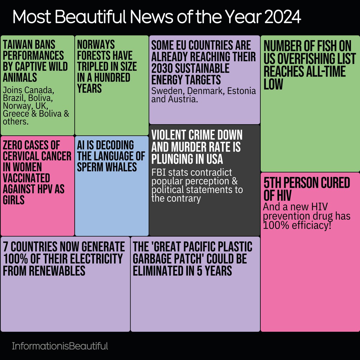 infobeautiful's tweet photo. Most Beautiful News of 2024. Our picks of positive trends &amp; amazing achievements 🤩
More at @beautiful__news https://t.co/u8FOtGQbpG