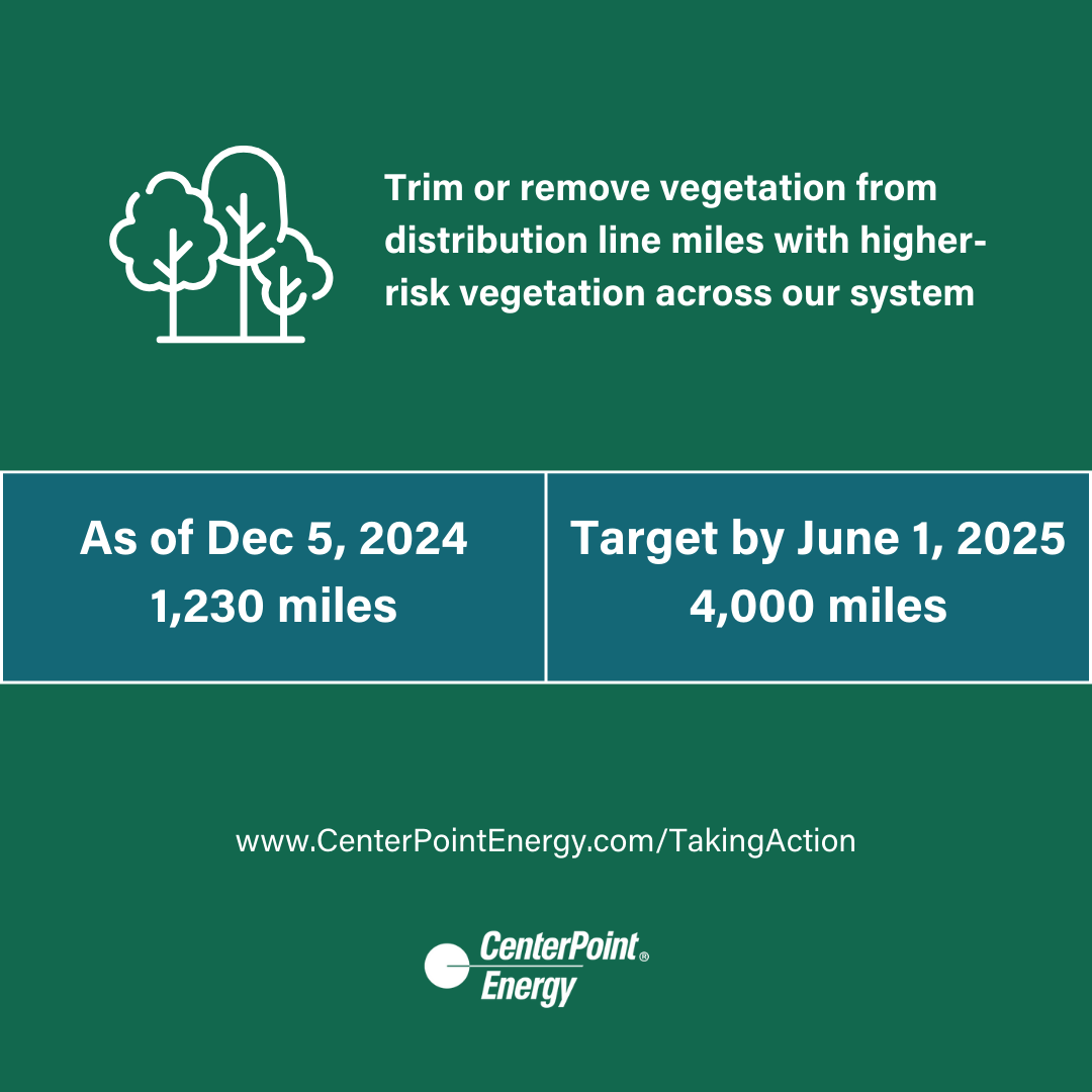 CenterPoint's tweet image. In Phase Two of our #GreaterHoustonResiliencyInitiative, we’ve trimmed or removed 1,230 distribution line miles with higher-risk vegetation - that's about 4.5 times as long as The Grand Canyon! Learn more our #emergencypreparedness: CenterPointEnergy.com/TakingAction #GHRI