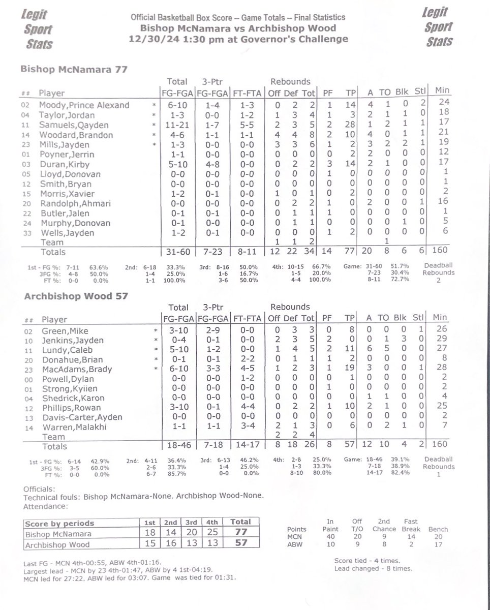 Capitol Hoops (@capitolhoops) on Twitter photo <a href="/McNamaraHoops/">McNamaraHoops</a> <a href="/JordanTaylor09_/">Jordan Taylor</a> <a href="/prince_a_moody/">Prince -Alexander Moody</a> <a href="/WoodBoysBball/">Archbishop Wood Boys Basketball</a> <a href="/Rowanphillips_/">rowan</a> <a href="/CalebLundyy/">Caleb</a> <a href="/GovChallenge/">Governors Challenge</a> <a href="/BrandonnWoodard/">bwood</a> Final stats:
<a href="/McNamaraHoops/">McNamaraHoops</a> 77
<a href="/WoodBoysBball/">Archbishop Wood Boys Basketball</a> 57
<a href="/McNamaraHoops/">McNamaraHoops</a> secures their first one of the year. Congrats to head coach Jay Gavin on his first career win. <a href="/McNamaraHoops/">McNamaraHoops</a> <a href="/JordanTaylor09_/">Jordan Taylor</a> <a href="/prince_a_moody/">Prince -Alexander Moody</a> <a href="/WoodBoysBball/">Archbishop Wood Boys Basketball</a> <a href="/Rowanphillips_/">rowan</a> <a href="/CalebLundyy/">Caleb</a> <a href="/GovChallenge/">Governors Challenge</a> <a href="/BrandonnWoodard/">bwood</a> Final stats:
<a href="/McNamaraHoops/">McNamaraHoops</a> 77
<a href="/WoodBoysBball/">Archbishop Wood Boys Basketball</a> 57
<a href="/McNamaraHoops/">McNamaraHoops</a> secures their first one of the year. Congrats to head coach Jay Gavin on his first career win.