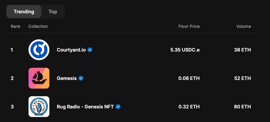Top 5 trending collection on Blur and Top 3 on OpenSea.

We don't let price action dictate our work at <a href="/RugRadio/">Rug Radio</a> and grinded through these going nearly to zero, but a little validation does feel good.

Never give up.