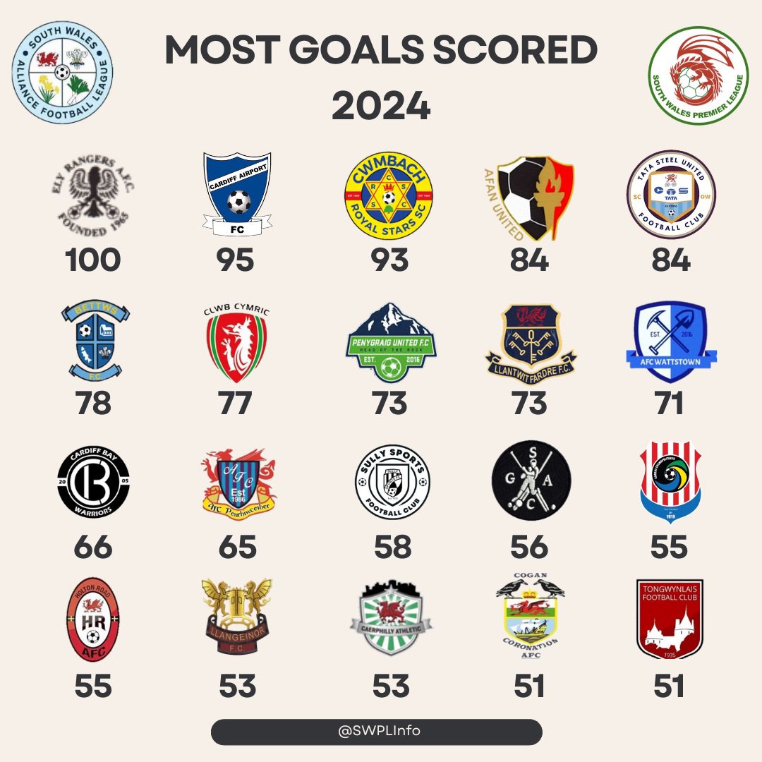 In their final game of the calendar year, <a href="/ElyRangersFC/">Ely Rangers AFC</a> hit the century mark for 2024 with <a href="/CAFootballClub/">CardiffAirportF.C</a> 5 behind