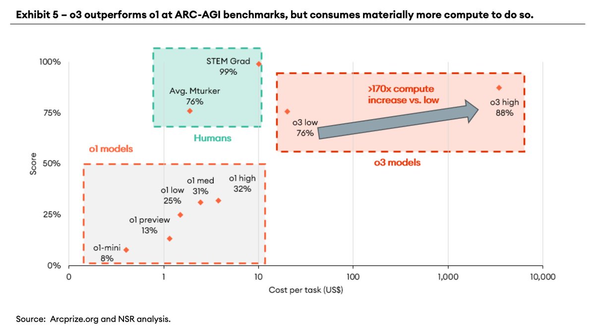 p_ferragu's tweet photo. Between FSD v13.2.2 driving me around with literally no intervention and o3 scoring 88% at ARC-AGI, I do believe the inflection is now. 2025 will be year zero of the AI era. For more detailed thoughts, check the link in the next post👇. https://t.co/b2UTWi29pz