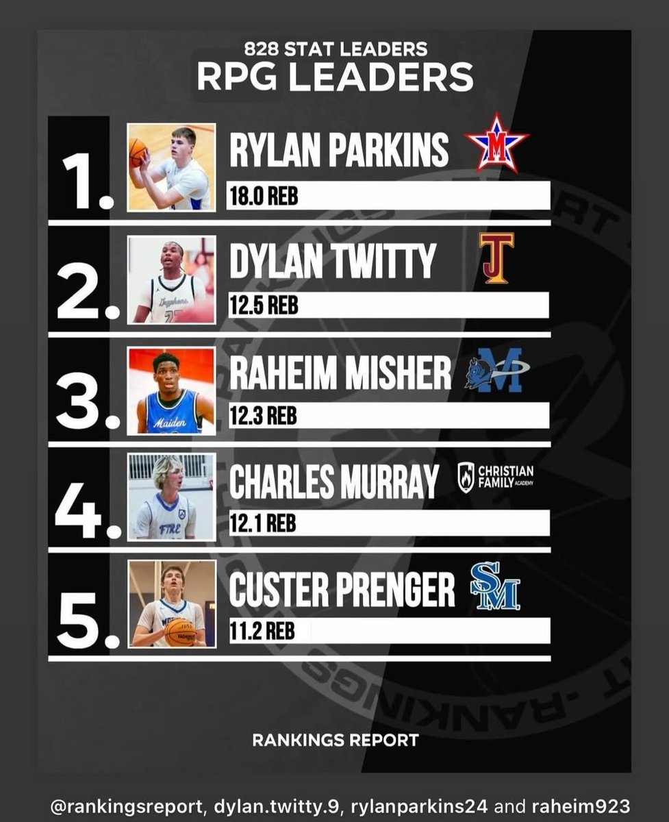 Dylan_L_Twitty (@dylan_twitty) on Twitter photo The hunt is meaningless if there is nothing to hunt for! I'm coming for that 1 spot! #TheWindexMan #TheAvatar <a href="/rankingsreport/">Rankings Report</a> <a href="/TJCASports/">Steven Jones</a> <a href="/NCSpartans/">NC Spartans</a> <a href="/Coach_Rick57/">Rick Lewis</a> <a href="/Phenom_Hoops/">Phenom Hoop Report</a> <a href="/PrepHoopsNC/">Prep Hoops North Carolina</a> <a href="/Coach_Long14/">Carson Long</a> <a href="/TwittyCoach/">Coach Derrick Twitty</a> <a href="/TwittyTown3/">kittykatt77</a> <a href="/RCSportsReport/">Rc Sports Report</a> <a href="/tote_foundation/">T.O.T.E. Foundation</a> The hunt is meaningless if there is nothing to hunt for! I'm coming for that 1 spot! #TheWindexMan #TheAvatar <a href="/rankingsreport/">Rankings Report</a> <a href="/TJCASports/">Steven Jones</a> <a href="/NCSpartans/">NC Spartans</a> <a href="/Coach_Rick57/">Rick Lewis</a> <a href="/Phenom_Hoops/">Phenom Hoop Report</a> <a href="/PrepHoopsNC/">Prep Hoops North Carolina</a> <a href="/Coach_Long14/">Carson Long</a> <a href="/TwittyCoach/">Coach Derrick Twitty</a> <a href="/TwittyTown3/">kittykatt77</a> <a href="/RCSportsReport/">Rc Sports Report</a> <a href="/tote_foundation/">T.O.T.E. Foundation</a>