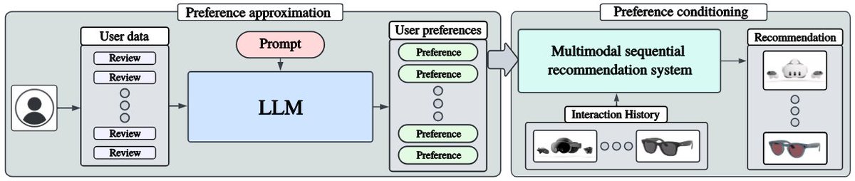 Fabian Paischer (@paischerfabian) on Twitter photo I am excited to present the result of a fruitful internship at <a href="/AIatMeta/">AI at Meta</a>. We introduce preference discerning, which denotes in-context conditioning on user preferences expressed in text to steer the recommendation system. This enhances flexibility and personalization. 1/n I am excited to present the result of a fruitful internship at <a href="/AIatMeta/">AI at Meta</a>. We introduce preference discerning, which denotes in-context conditioning on user preferences expressed in text to steer the recommendation system. This enhances flexibility and personalization. 1/n