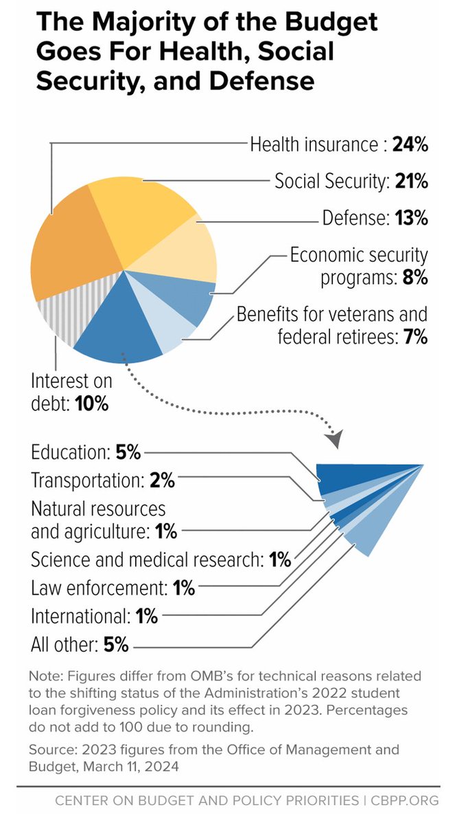 BlondesForBiden's tweet image. 🚨Why are #Magas so dumb?🚨

Why don’t they understand that CONGRESS appropriates? 

Why don’t they understand department budgets? 

Call your Congressman, buddy. Maybe Chuck can explain it like schoolhouse rock. #ncpol