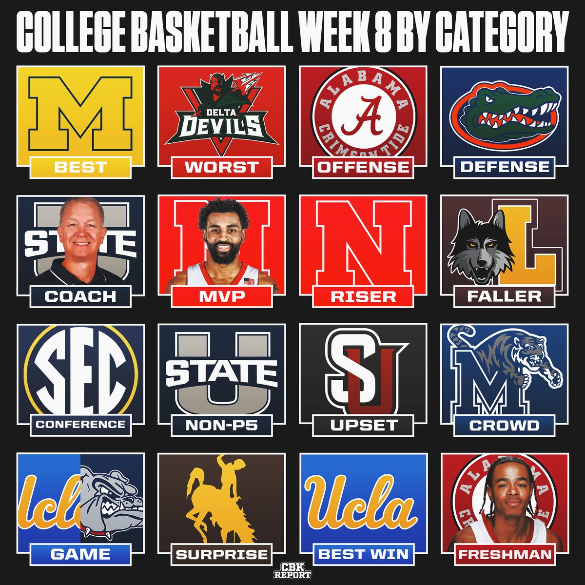 College Basketball Week 8 by category 🏀