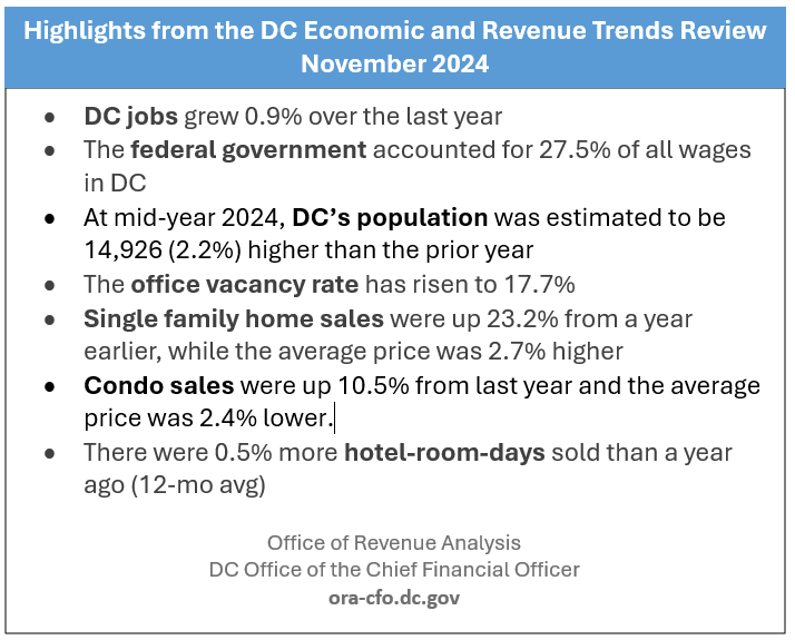 ORAdcgov's tweet image. Happy holidays! Here are some highlights from our latest DC Economic and Revenue Trends Review. Read the full review here: ora-cfo.dc.gov/publication/ec…