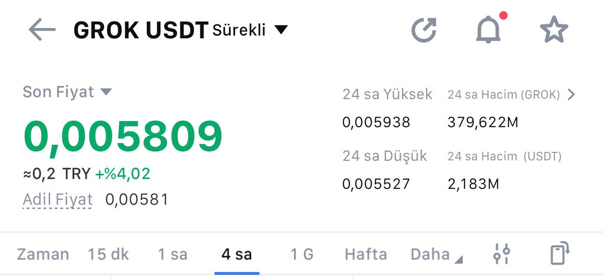 CryptoCNR's tweet photo. #GROK aldım 

Maliyet 0.0058 

4K lık spot alım. 
1.5K dan 3X long girdim. https://t.co/Ibf4jauIEP