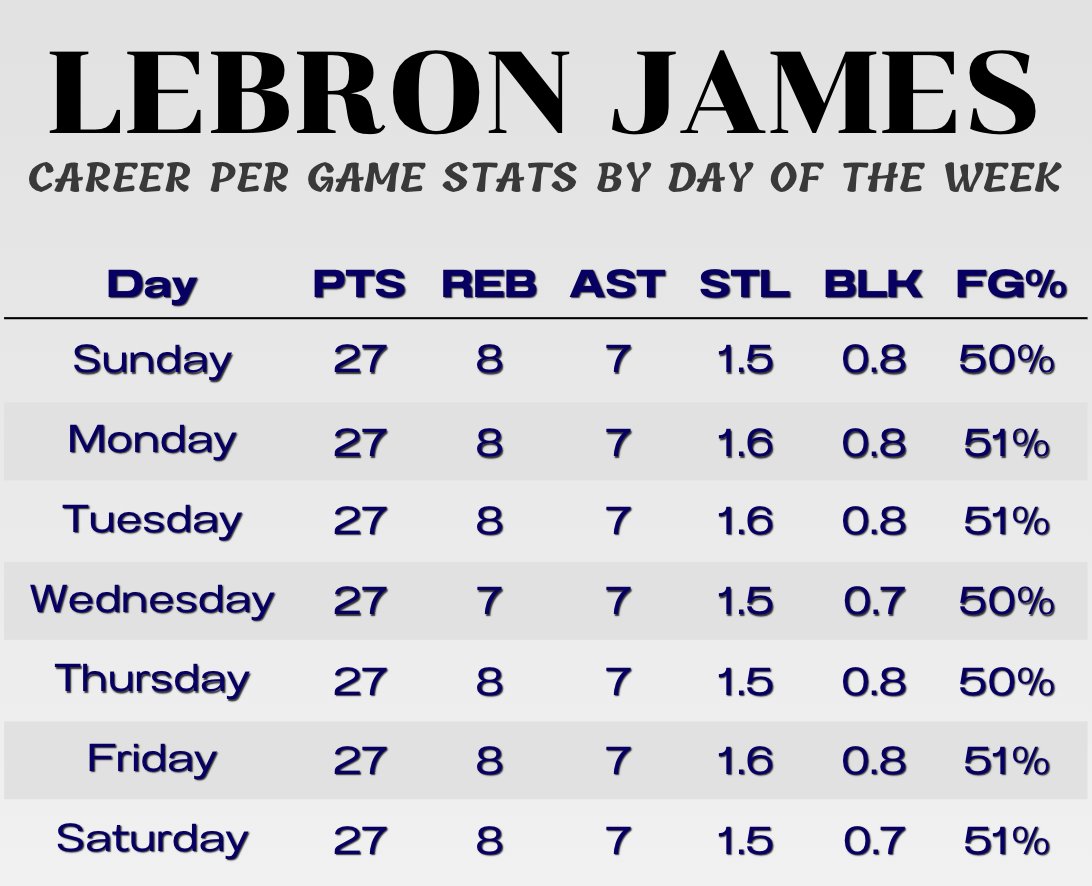 LeBron is hilariously consistent lol
