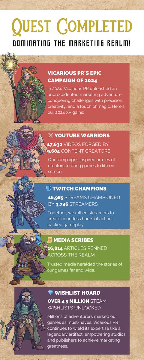 In 2024 the Vicarious team continued to wield their expertise, empowering studios and publishers to achieve marketing greatness. Here are some of the stats we rolled in 2024. 
Are you ready to embark on your next quest with us?