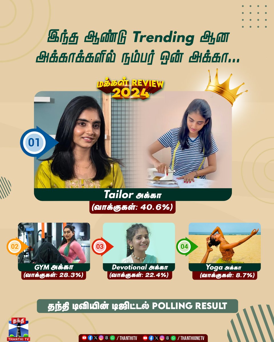 ThanthiTV's tweet photo. மக்கள் Review | இந்த ஆண்டு Trending ஆன அக்காக்களில் நம்பர் ஒன் அக்கா...

#மக்கள்Review2024 #ThanthiTVPoll #PollResult2024 #Rewind2024 #NewYear2025 #ThanthiTV

(தந்தி டிவியின் சமூக வலைத்தள பக்கங்களில் நடத்தப்பட்ட கருத்துக்கணிப்பின் அடிப்படையிலானது. இதில் பங்கேற்ற மொத்த வாக்காளர்கள் - 1,83,378)