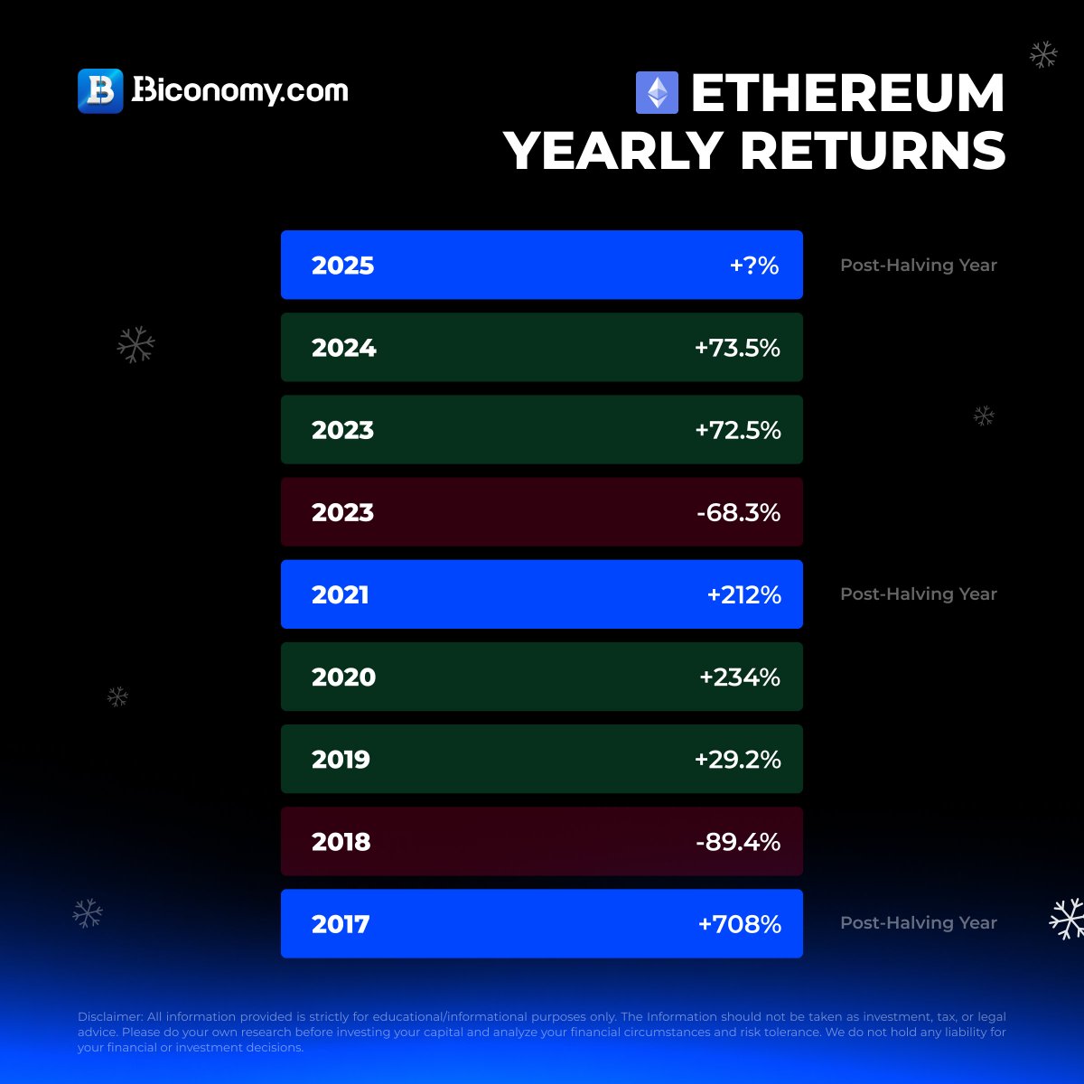 Ethereum Yearly Returns🚀🚀🚀 What are your predictions? Will the cycle be  repeated?🤔 ✓Trade #ETH on #Biconomy Now! https://t.co/3g6qVXfsS9