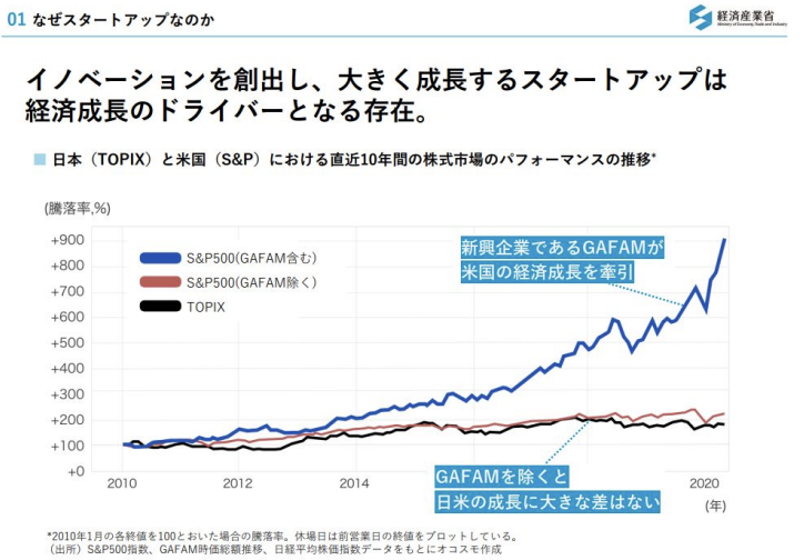 nocodetaiga's tweet photo. SP500と日経平均を比較して日本の没落を語る人がいるが、GAFAMを除いた場合あまり違いがない https://t.co/nuQgW1lhEN