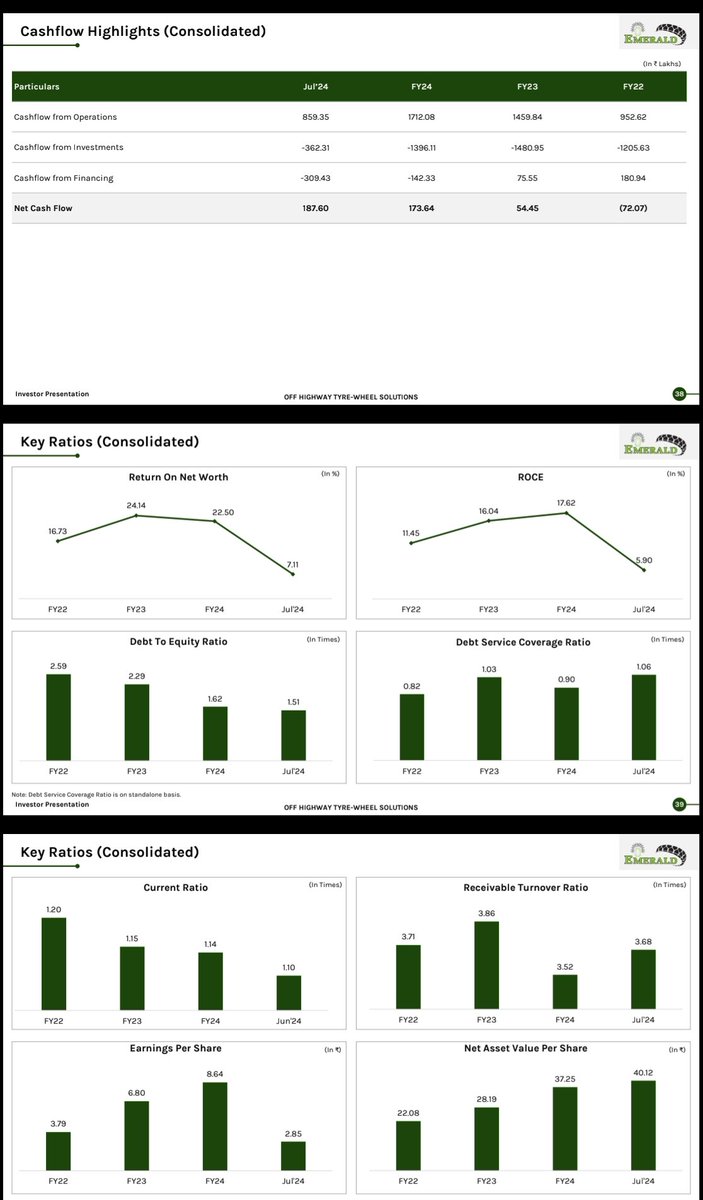 nid_rockz's tweet image. Emerald Tyres 
#EmeraldTyres
#ETML

One of the largest manufacturers and exporters of off highway tyres with special focus on industrial tyres 

10,560MT capacity 
Big capacity coming online from IPO proceeds 

44cr IPO with 36cr to be used for capex and working capital 

H1FY25…