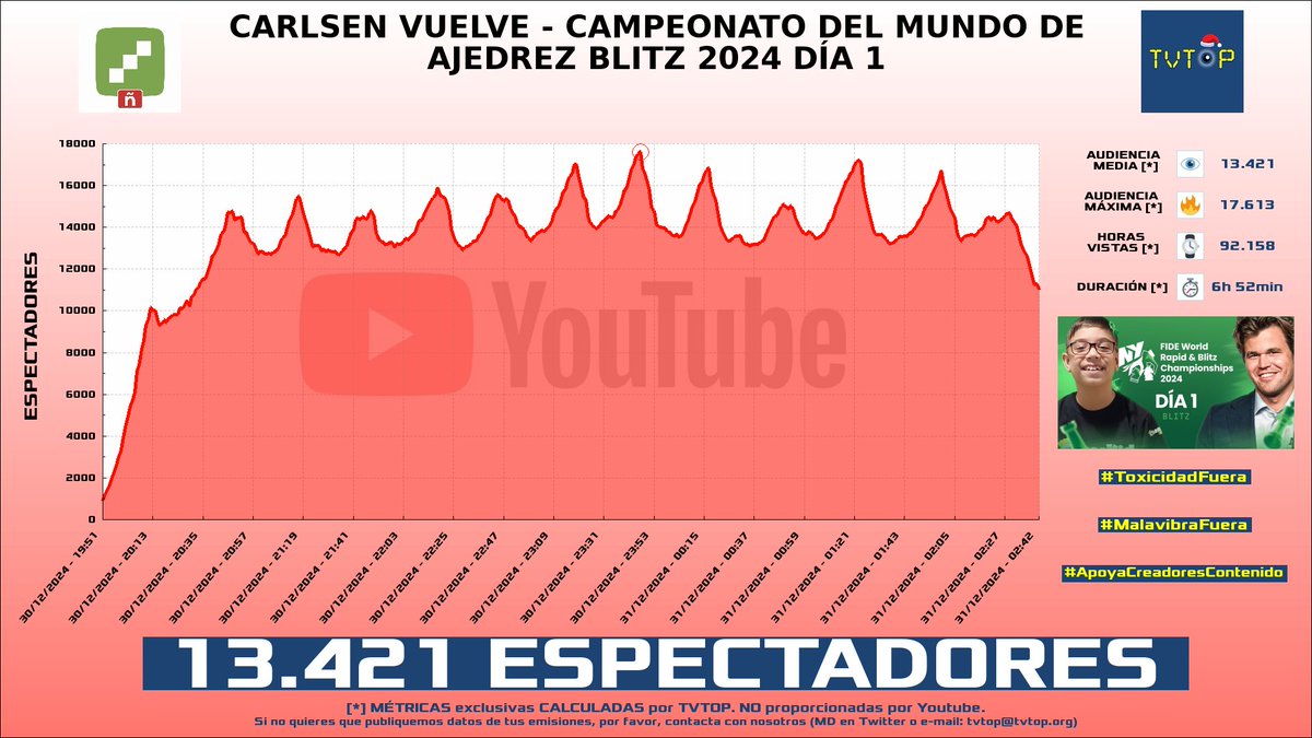 tvtop_es's tweet photo. ¡Emisiones finalizadas! Nuestros datos (media/peak) 🧐 :
🥇 🇪🇸 #Chess24 ♟️ > 13.4K/17.6K
🥈 🇪🇸 #Peereira7 🧢🎮 > 6.6K/8.5K
🥉 🇪🇸 #Telesalseo 🌶️ > 1.9K/2.4K
4⃣ 🇪🇸 #ElYihi ⚽ > 1.5K/1.9K
#ajedrez #ESLAND #JaviOliveira #Sports https://t.co/QLUAePkzUw
