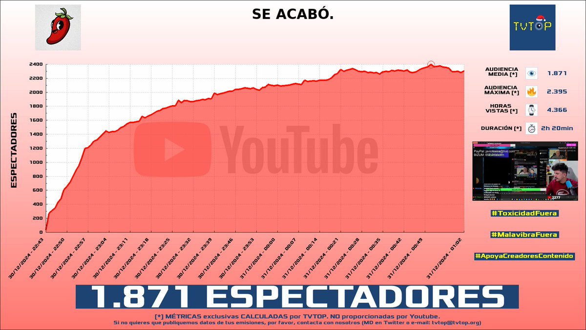tvtop_es's tweet photo. ¡Emisiones finalizadas! Nuestros datos (media/peak) 🧐 :
🥇 🇪🇸 #Chess24 ♟️ > 13.4K/17.6K
🥈 🇪🇸 #Peereira7 🧢🎮 > 6.6K/8.5K
🥉 🇪🇸 #Telesalseo 🌶️ > 1.9K/2.4K
4⃣ 🇪🇸 #ElYihi ⚽ > 1.5K/1.9K
#ajedrez #ESLAND #JaviOliveira #Sports https://t.co/QLUAePkzUw