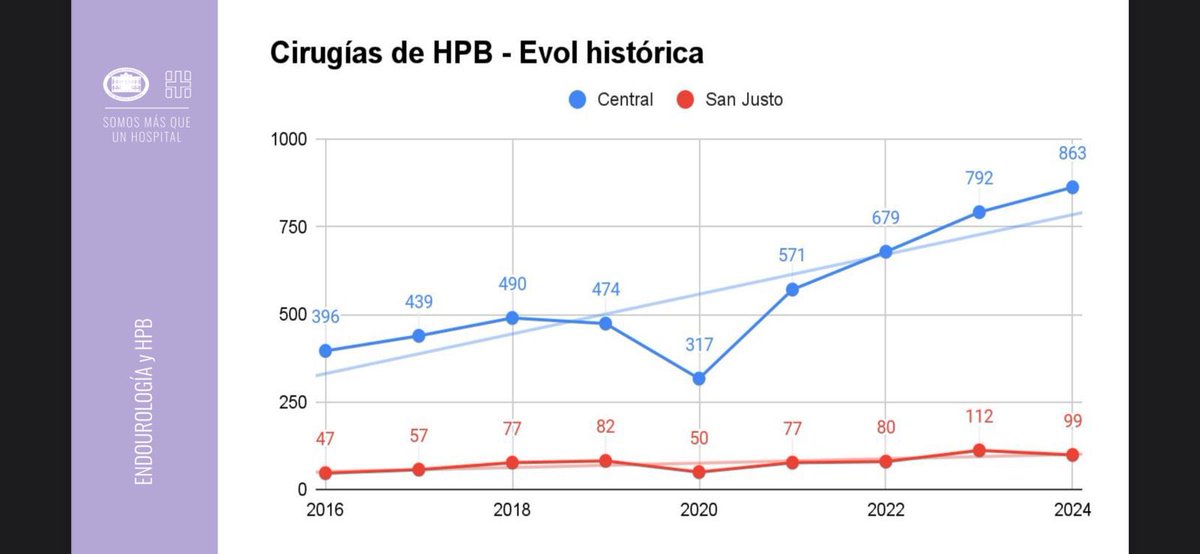 Mariano Sebastian Gonzalez (@msgonzalezuro) on Twitter photo Termina el 2024!!! 🎊🎊
📈 Continúa la curva ascendente de #HoLEPs en <a href="/UroHIBA/">UroHIBA</a>
Logros de un “equipo” <a href="/CristalloCh/">Christian Cristallo</a> <a href="/fedetirapegui/">fedetirapegui</a> <a href="/diesantillan/">Diego Santillan</a> <a href="/GMontelliYanzi/">Guille Montelli Yanzi</a>, Anestesia, instrumentadoras, administrativos!!
Y el apoyo de <a href="/JonatanReyes_/">Jonatan Reyes</a> <a href="/joseverta12/">Josefina Vertanessian</a> <a href="/CPedergnana/">Camila Pedergnana</a> y todos los Termina el 2024!!! 🎊🎊
📈 Continúa la curva ascendente de #HoLEPs en <a href="/UroHIBA/">UroHIBA</a>
Logros de un “equipo” <a href="/CristalloCh/">Christian Cristallo</a> <a href="/fedetirapegui/">fedetirapegui</a> <a href="/diesantillan/">Diego Santillan</a> <a href="/GMontelliYanzi/">Guille Montelli Yanzi</a>, Anestesia, instrumentadoras, administrativos!!
Y el apoyo de <a href="/JonatanReyes_/">Jonatan Reyes</a> <a href="/joseverta12/">Josefina Vertanessian</a> <a href="/CPedergnana/">Camila Pedergnana</a> y todos los