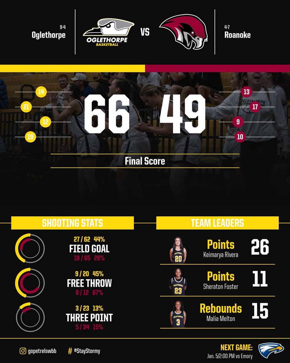 Keimarya Rivera with 26 tonight as we close out 2024 with a W. 🏀👏

#StayStormy | #GoPetrels