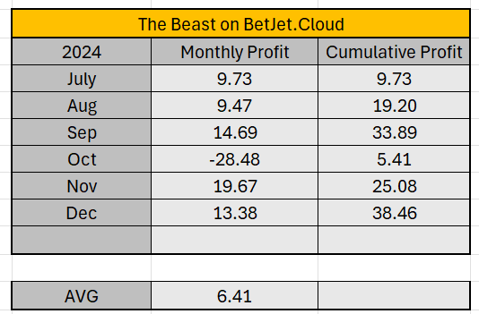 TheBeast_BJC's tweet photo. Happy New Year punters, no selections standout today so we bring to end of 2024 with 38.46u profit

If you want to follow my picks and do nothing but subscribe and setup account with @BetJetCloud 
Just set and forget 

Signup here 👉 https://t.co/zHD9QAKIZp

#Betfair #HorseRacing https://t.co/A5yS8mVVTw