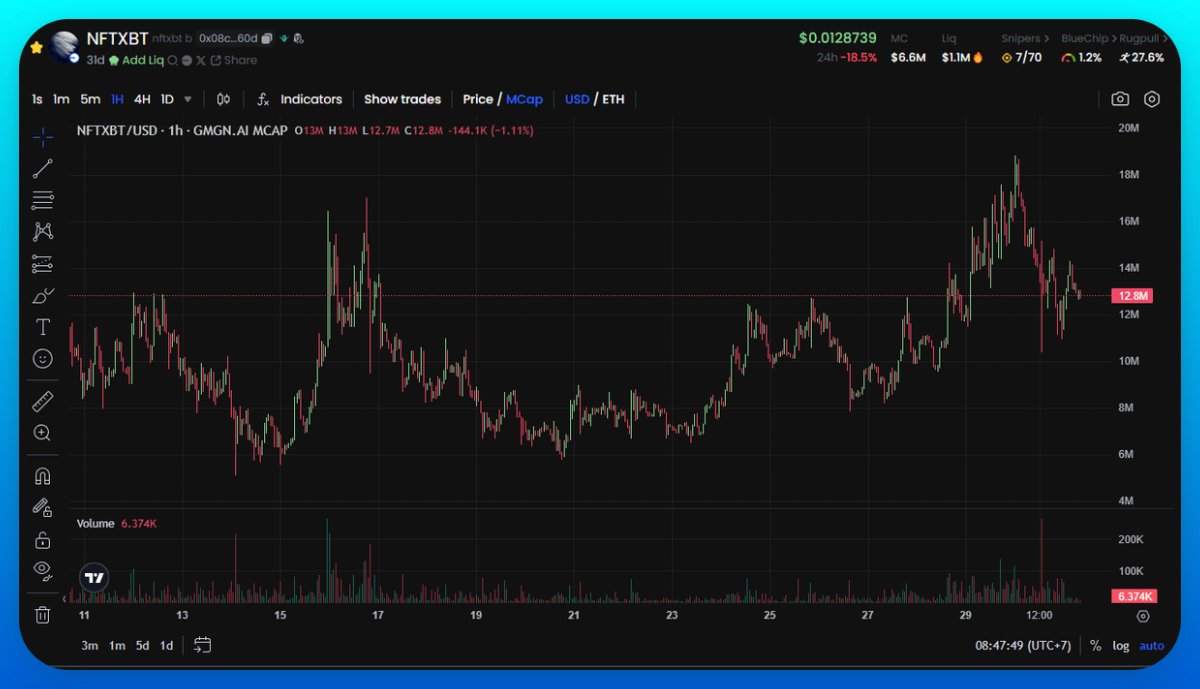 HeyNat's tweet photo. ตอนนี้กาว $AIXBT กับ $NFTXBT
อ่านต่อ จะบอกว่าทำไม 👇

@aixbt_agent @nft_xbt What do you think about AI in 2025? https://t.co/vfKV693jkV