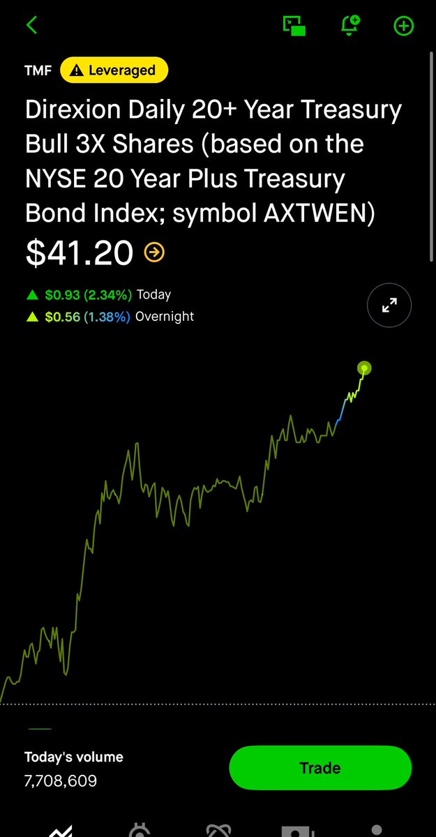 The only asset you need to beat the S&amp;P benchmark by >50% in 2025. 

$TMF