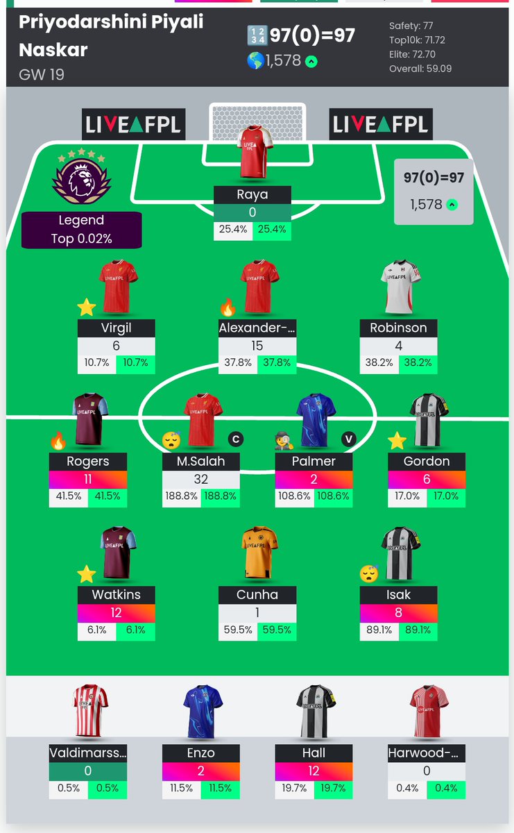 madridistakween's tweet image. GW19
I&apos;m expecting another 100pts gameweek. Would love saves points from Raya with no cs for Arsenal 😬 #FPL