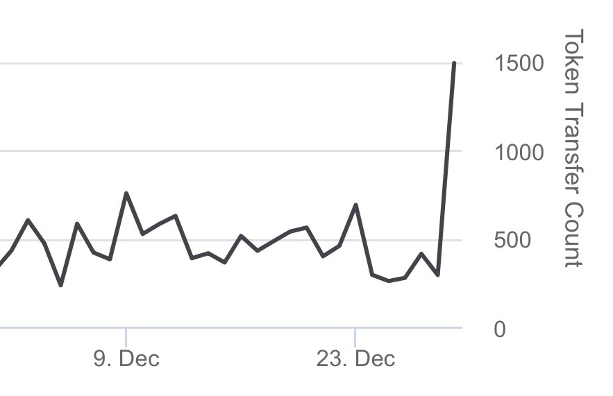 Daily onchain $COMMONS transfers on <a href="/Celo/">Celo.eth/acc 🦇 🌳</a> 👀