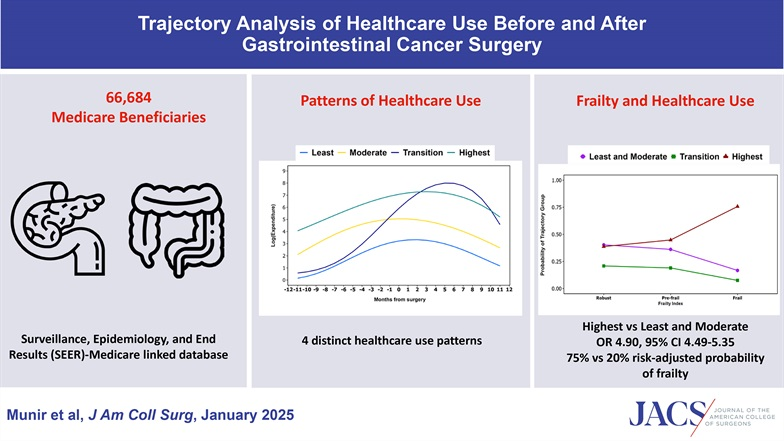 Modifiable risk factors associated with adverse outcomes can predict healthcare use trends and help tailor care pathways for cancer patients.

📖:journals.lww.com/journalacs/ful…