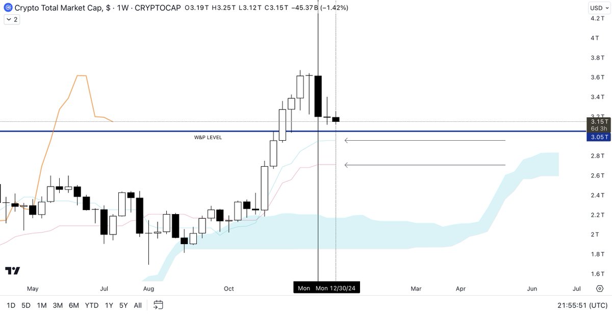CryptoSays's tweet image. W&amp;amp;P Pivot Day! (1W + 1D).

Closing the year with a strong Solar Storm...

... Because why not. 😅

$BTC $TOTAL

➡️ theikagisystem.com