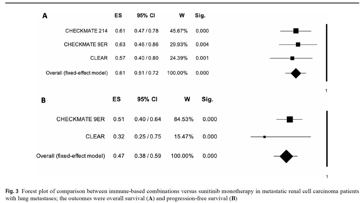 Fernando Sabino, MD, PhD (@fsabino_onco) on Twitter photo ‼️Just Out‼️One more masterpiece of MOUSEION Project. SR and Meta-Analysis with mRCC patients evaluating the oncologic outcomes with ICI-Combos according to metastatic sites.
Congrats all authors <a href="/SoaresAndrey/">Andrey Soares</a> <a href="/fmassari79/">Francesco Massari</a> <a href="/MatteoSantoniMD/">Matteo Santoni</a> <a href="/vmollica7/">veronica mollica</a>
link.springer.com/article/10.100… ‼️Just Out‼️One more masterpiece of MOUSEION Project. SR and Meta-Analysis with mRCC patients evaluating the oncologic outcomes with ICI-Combos according to metastatic sites.
Congrats all authors <a href="/SoaresAndrey/">Andrey Soares</a> <a href="/fmassari79/">Francesco Massari</a> <a href="/MatteoSantoniMD/">Matteo Santoni</a> <a href="/vmollica7/">veronica mollica</a>
link.springer.com/article/10.100…
