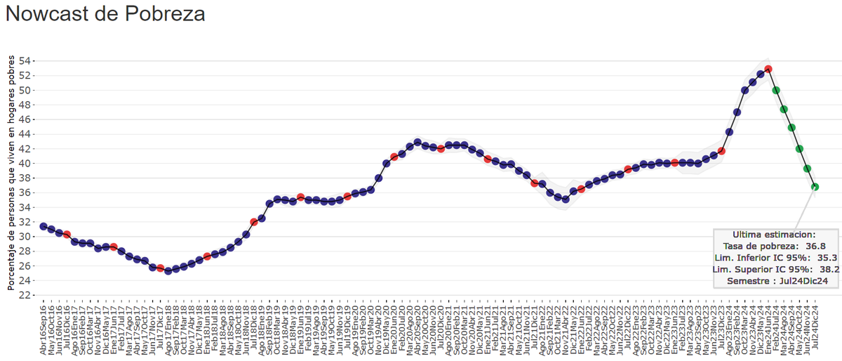 [NOWCAST DE POBREZA - ÚLTIMO DATO DEL AÑO] Estimando la CBT de diciembre el nowcast proyecta para el segundo semestre de 2024 una tasa de pobreza de 36.8%. El IC al 95%  va desde 35.3% a 38.2%. Gráfico interactivo y más datos en este informe: utdt.edu/profesores/mro…