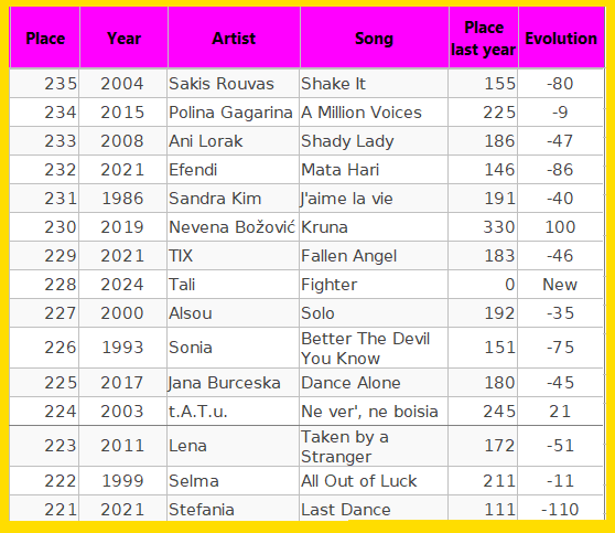 #ESC250
From 235 to 221, we have:

3 songs from Russia 🇷🇺

2 songs from Greece 🇬🇷

1 song from:
- Azerbaijan🇦🇿
- Belgium 🇧🇪
- Germany 🇩🇪
- Iceland 🇮🇸
- Luxembourg 🇱🇺
- North Macedonia 🇲🇰
- Norway 🇳🇴
- Serbia 🇷🇸
- Ukraine 🇺🇦
- United Kingdom 🇬🇧

See you later. 😉
<a href="/Songfestival_be/">Songfestival.be</a>