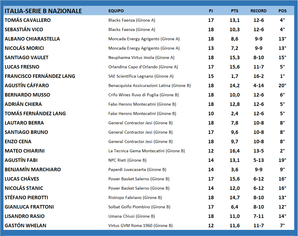 #ArgentinosXelMundo 
ITALIA 🇮🇹 SERIE B NAZIONALE
<a href="/cavallero_tomas/">Tomas Cavallero</a> <a href="/Nmorici13/">Nicolas Morici</a> <a href="/SantiagoVaulet/">Santi Vaulet</a> <a href="/luquitasfresno/">Lucas</a> <a href="/CaffaroA/">Agustín Cáffaro</a> <a href="/bernarditomusso/">Bernardo Musso</a> <a href="/AdrianChiera/">Adrian Chiera</a> <a href="/lautaroberraf/">Lautaro Berra Fernández</a> <a href="/tatobruno8/">Santiago Bruno</a> <a href="/MateoChiarini/">Mateo Chiarini</a> <a href="/AgustinFabi/">Agustin Fabi</a> <a href="/LucasChaves4/">Lucas chaves</a> <a href="/NicolasStanic/">Nicolas Stanic</a> <a href="/AllesStefano/">Stefano Pierotti</a> <a href="/LisanDro_15/">LisanDro Rasio</a> <a href="/GastiWhelan/">Gaston Whelan</a>