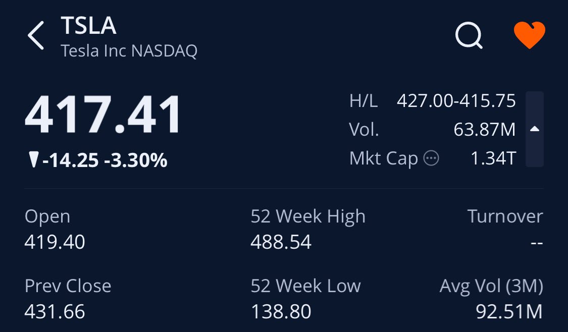 $TSLA 최근 진입한 주주들은 이 퍼포먼스를 견딜 수 있을까.

주식 투자는 쉬운 것 같지만 결코 그렇지 않다.
