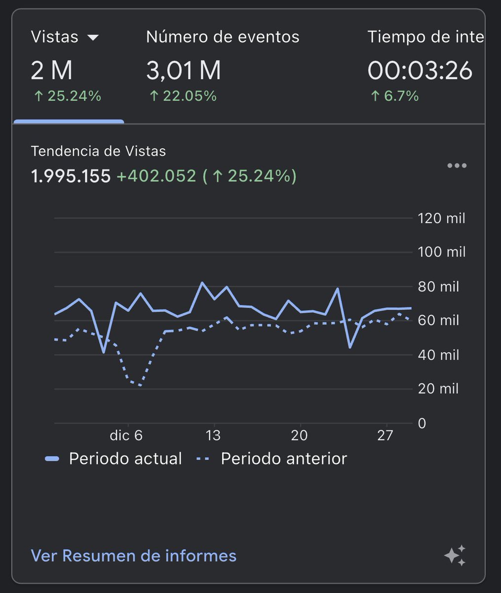 jeandybryan's tweet photo. Estos 2 millones de visitas en los últimos 30 días no solo son un número, son la prueba de lo que estamos construyendo juntos: una plataforma que conecta, inspira y apoya. 🚀

Persistencia y constancia definen a 2024, espero que toque éxitos para definir el 25 😎 https://t.co/8BryczaU5r
