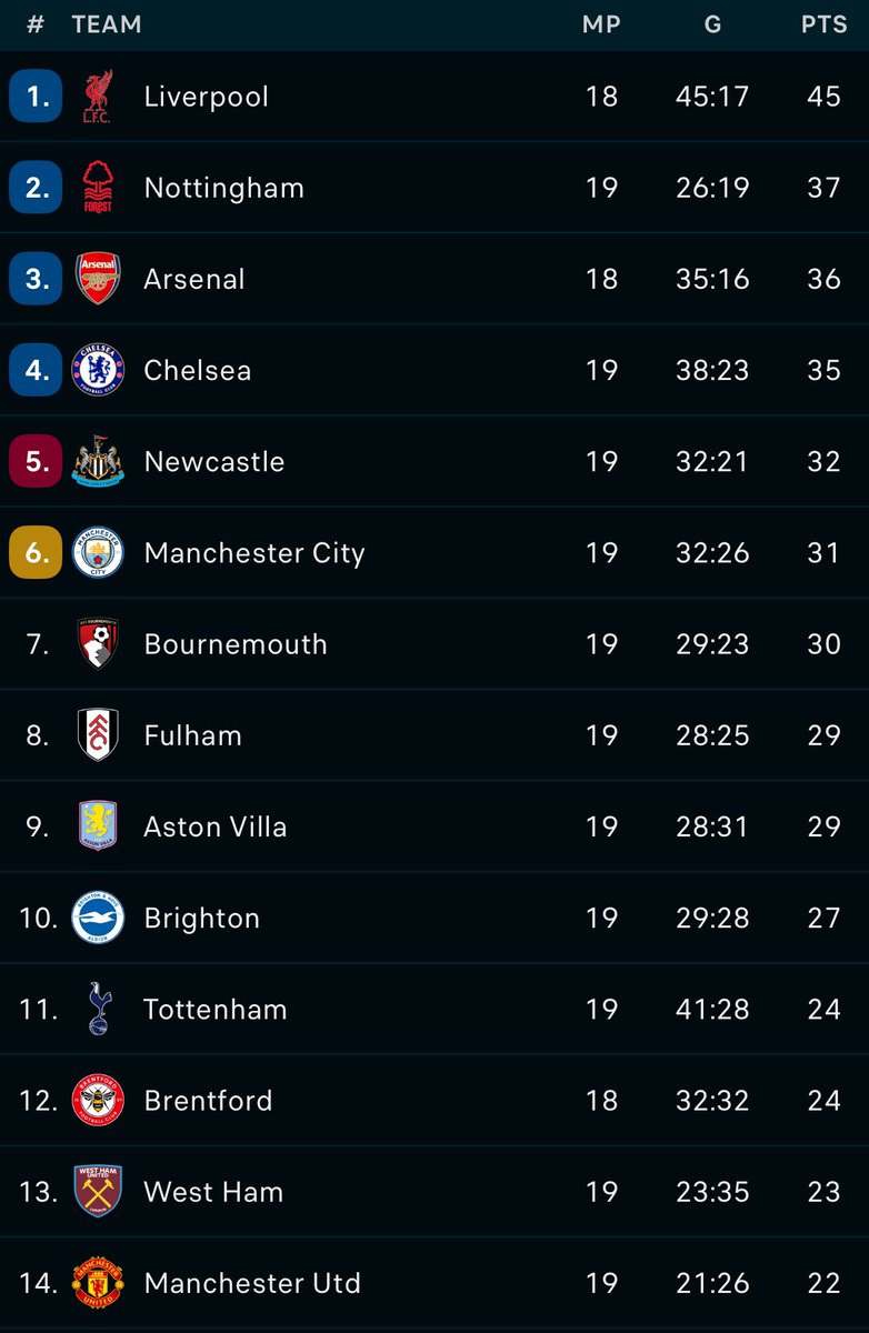 Might be the most beautiful thing I have ever seen. 🥺

Nottingham Forest ends 2024 in 2nd place in the Premier League 🤩🤩

Forest are magic.