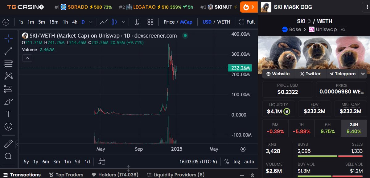 conviction_meta's tweet photo. Study $SKI Mask Dog on Base chart 

>150 day consolidation 
440k low after 40M ATH 

ONE large influencer tweeted and supported $SKI dog sending it straight to 350M

This is exactly where every single OG meme chart is sitting - esp $SC and $wDOG

Do you think people were bearish on $SKI dog at lows? 

Do the opposite of CT, trust me