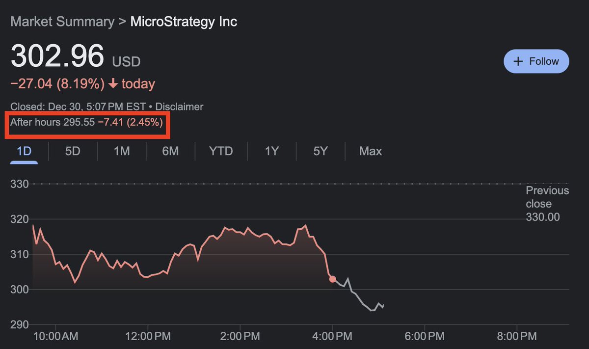 BREAKING: MicroStrategy stock, $MSTR, drops below $300 in after hours  trading for the first time since November 8th. The stock is now down -46%  since its November 21st all time high.