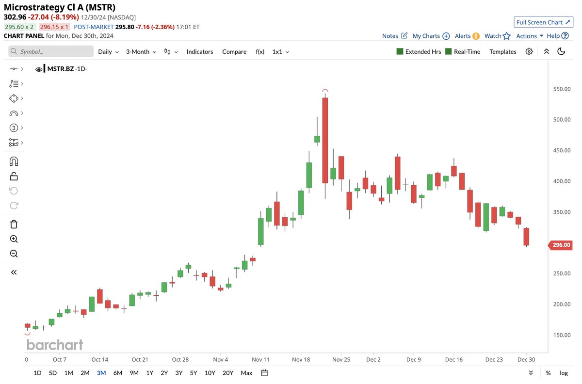 Bitcoin is so hot that the keepers of the NASDAQ 100 index have decided to  replace Super Micro Computer, Inc. with MicroStrategy, Inc. Why? Well,  Super Micro went from $4 to $114