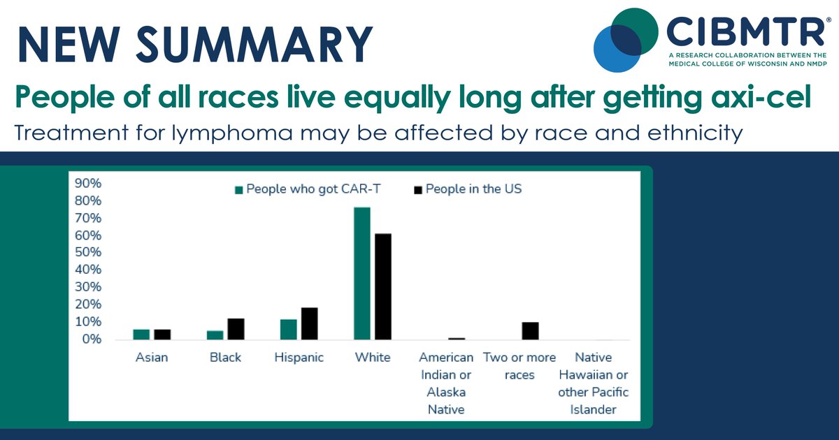 CIBMTR's tweet image. A CIBMTR study looked at a CAR-T called axicabtagene ciloleucel, or axi-cel. In the study, 1,300 people got axi-cel during 2017-2020. Researchers observed patients for about 2 years after treatment. Read more: cibmtr.org/Files/Patient-…
