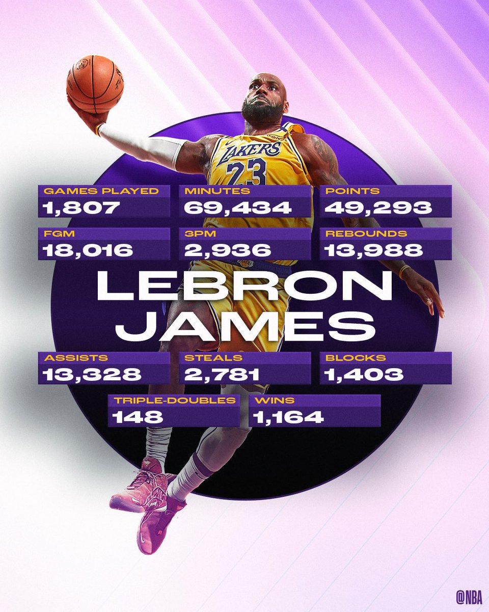 A special player.
A special career.
Still dominating 22 years in.

Happy 40th Birthday to LeBron James 👑