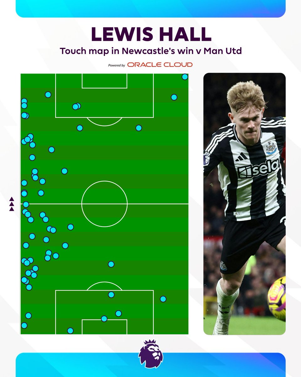 Lewis Hall was up and down the left-hand side for Newcastle ↕️

<a href="/Oracle/">Oracle</a> | #MUNNEW
