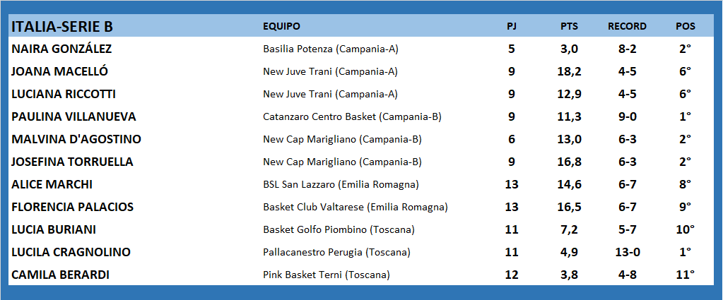 #ArgentinasXelMundo 
ITALIA 🇮🇹 SERIE B
<a href="/JoanaMacello/">Joana Macello</a> <a href="/JoseTorruella/">Josefina</a> <a href="/Flopalacios29/">Florencia Palacios</a>