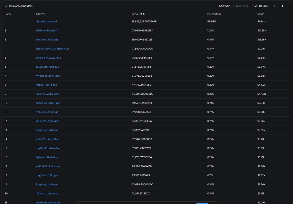 $BONE has wonderfull distribution - no single wallet has even 1% of circulation supply. Miners increase daily - today ~1200 miners active 🤯 continuos uptrend for 50+ days  . Currently ~ 200k $ mcap . This will blow up like a rocket in due time . Few understand ⏰