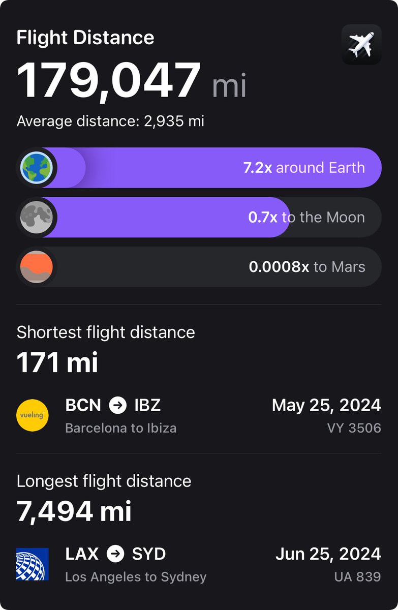 Yooussss's tweet photo. 2024 in flights ✈️ https://t.co/Lk4KYljqM1