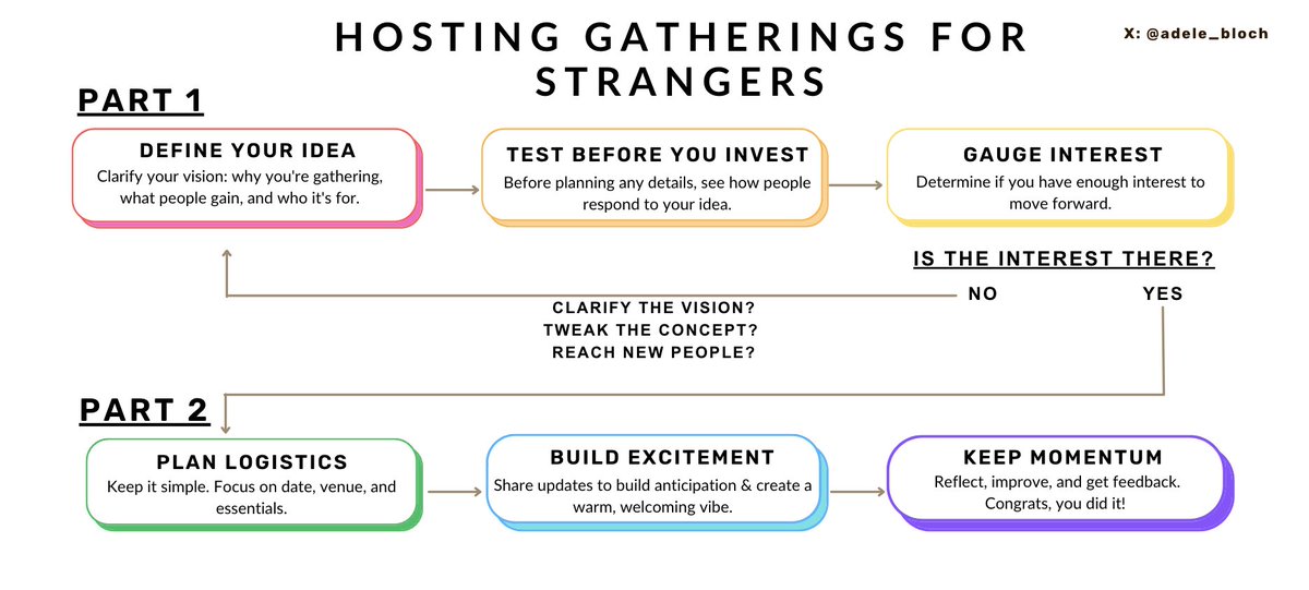 adele_bloch's tweet photo. want to bring people together?

a practical guide from someone who's hosted 100s of events👇 https://t.co/6p4Z3oT6mU